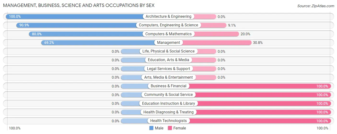 Management, Business, Science and Arts Occupations by Sex in Zip Code 16027