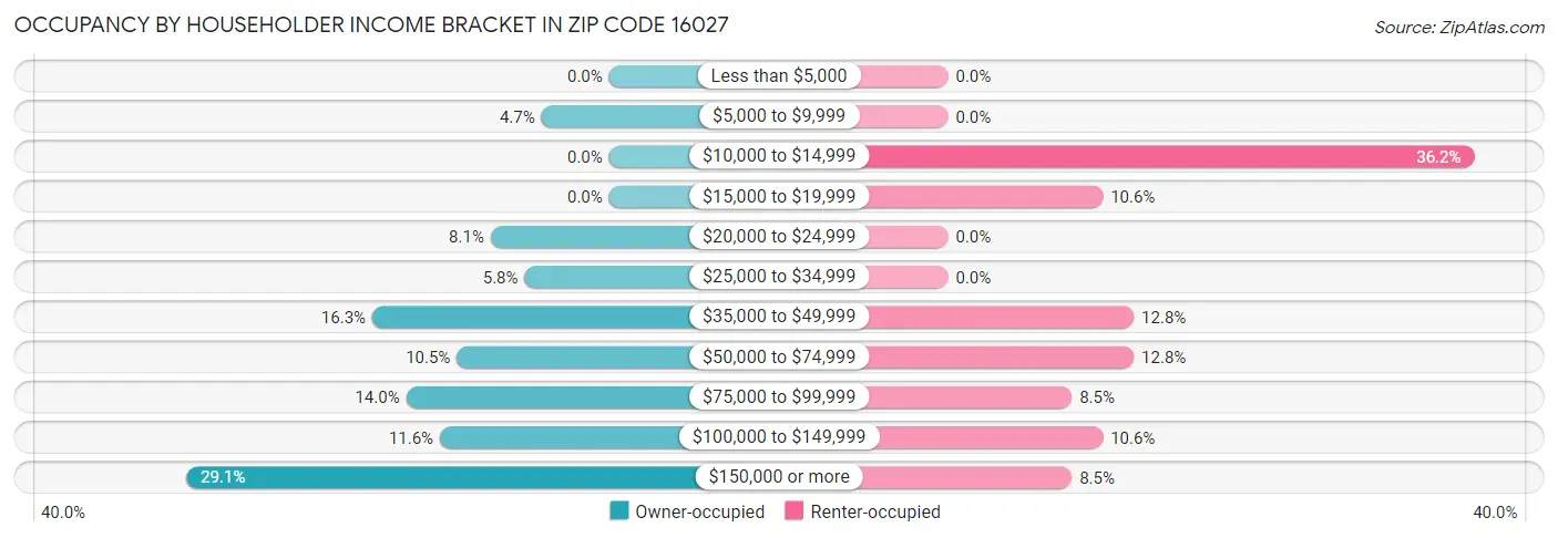 Occupancy by Householder Income Bracket in Zip Code 16027