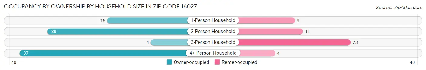 Occupancy by Ownership by Household Size in Zip Code 16027