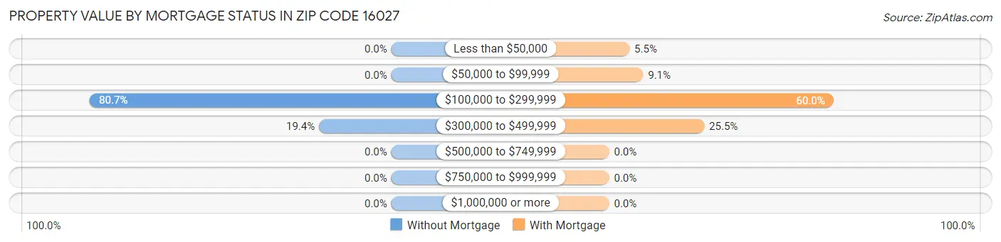 Property Value by Mortgage Status in Zip Code 16027