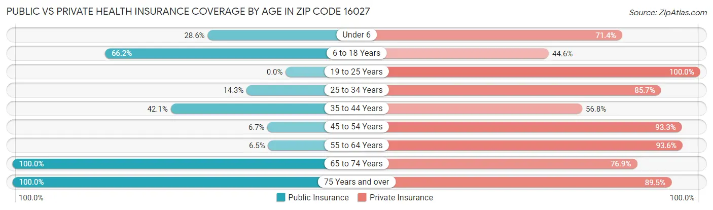 Public vs Private Health Insurance Coverage by Age in Zip Code 16027