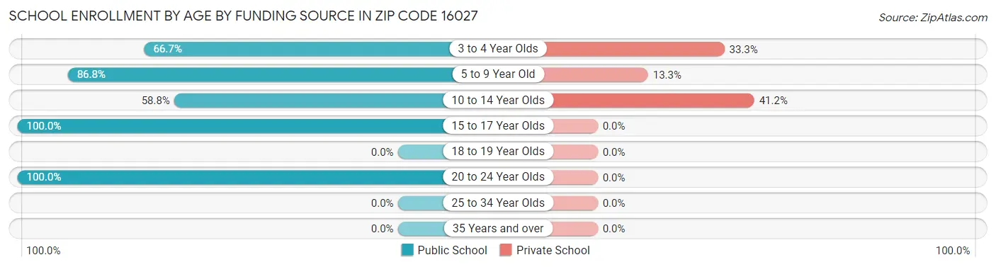School Enrollment by Age by Funding Source in Zip Code 16027