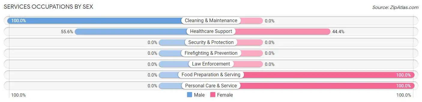 Services Occupations by Sex in Zip Code 16027