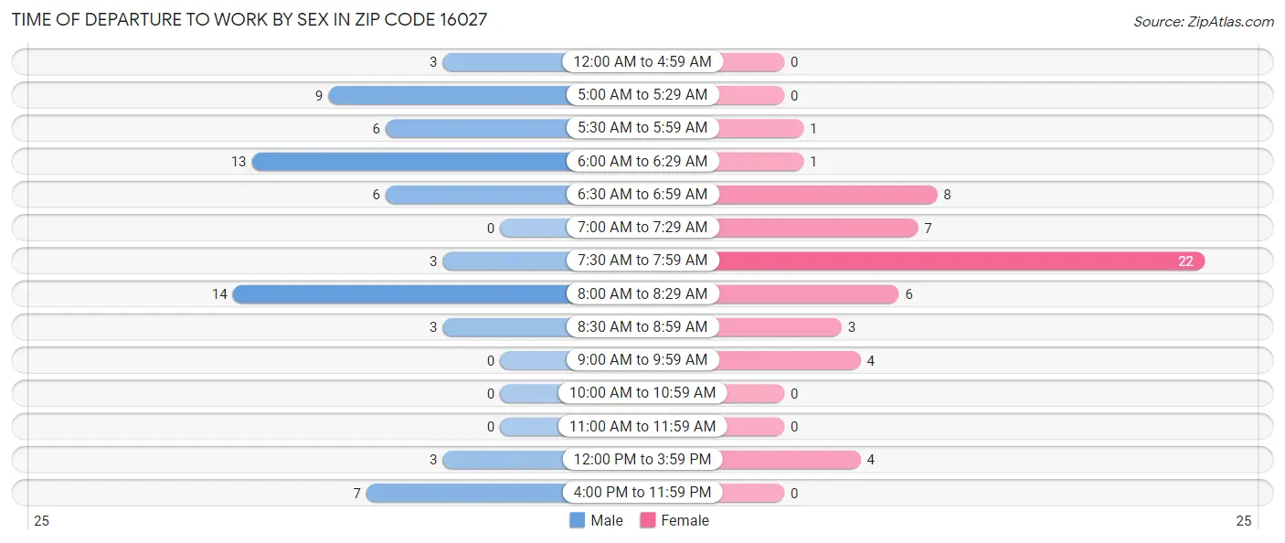Time of Departure to Work by Sex in Zip Code 16027