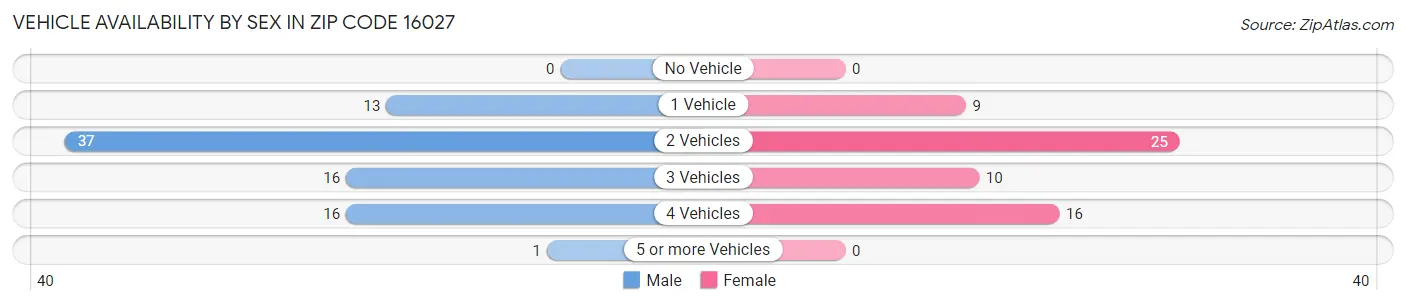 Vehicle Availability by Sex in Zip Code 16027