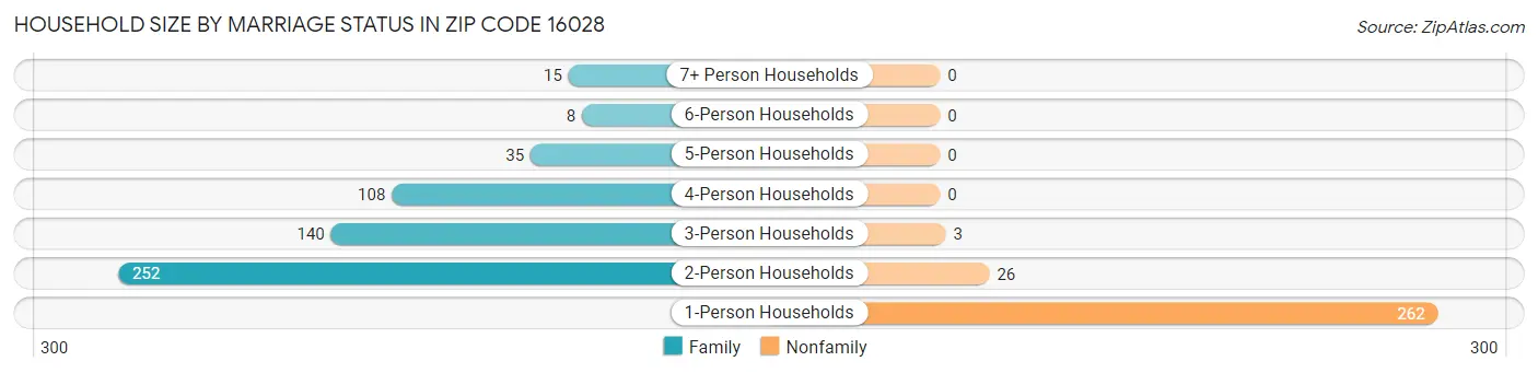 Household Size by Marriage Status in Zip Code 16028