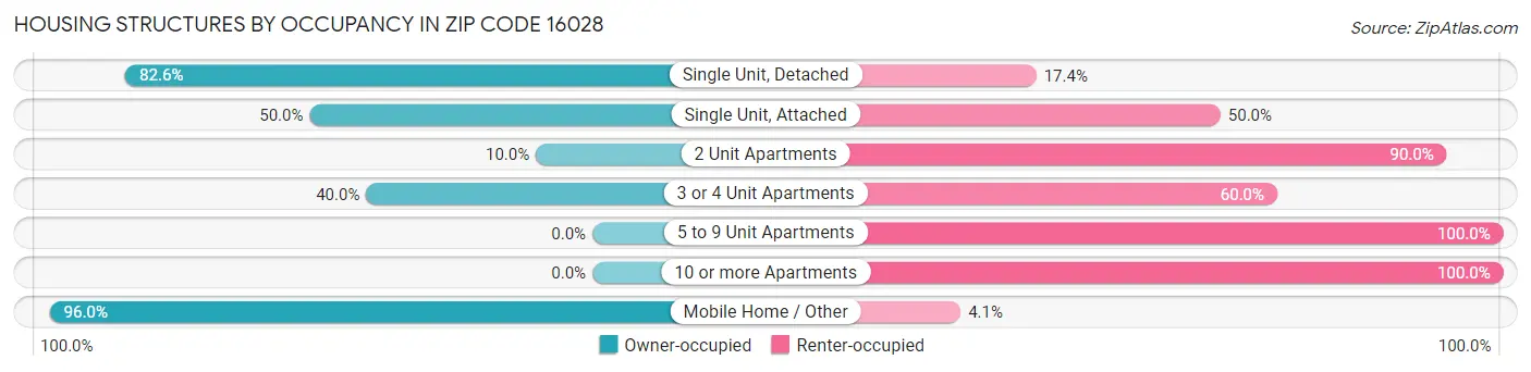 Housing Structures by Occupancy in Zip Code 16028