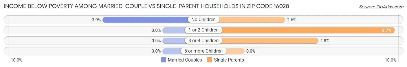 Income Below Poverty Among Married-Couple vs Single-Parent Households in Zip Code 16028