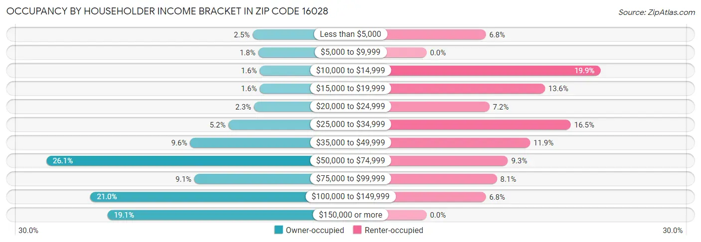 Occupancy by Householder Income Bracket in Zip Code 16028