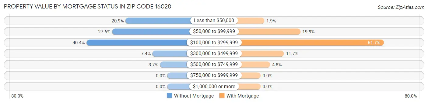 Property Value by Mortgage Status in Zip Code 16028