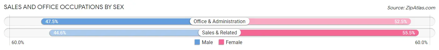Sales and Office Occupations by Sex in Zip Code 16028