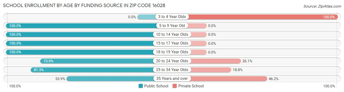 School Enrollment by Age by Funding Source in Zip Code 16028