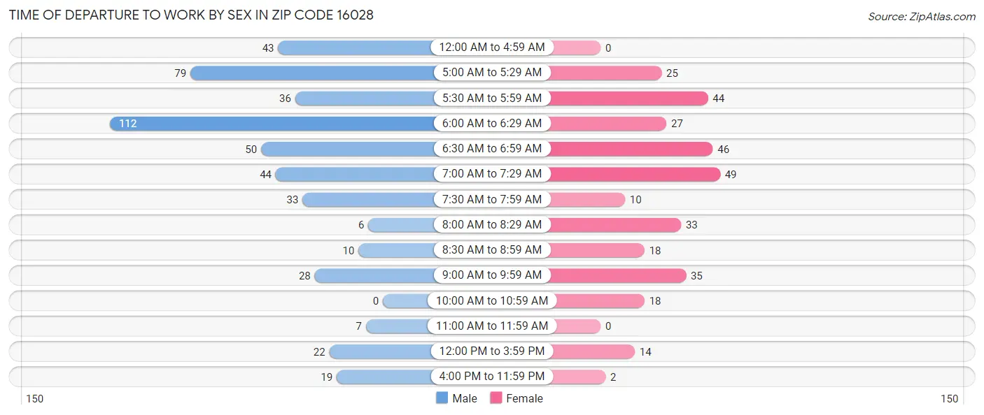 Time of Departure to Work by Sex in Zip Code 16028