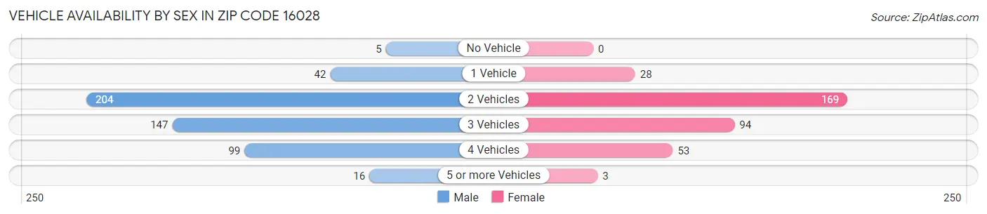 Vehicle Availability by Sex in Zip Code 16028