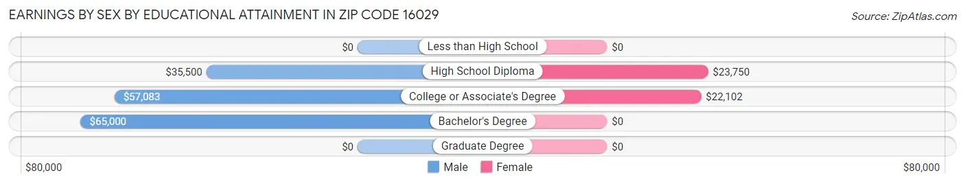 Earnings by Sex by Educational Attainment in Zip Code 16029