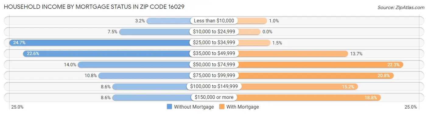 Household Income by Mortgage Status in Zip Code 16029