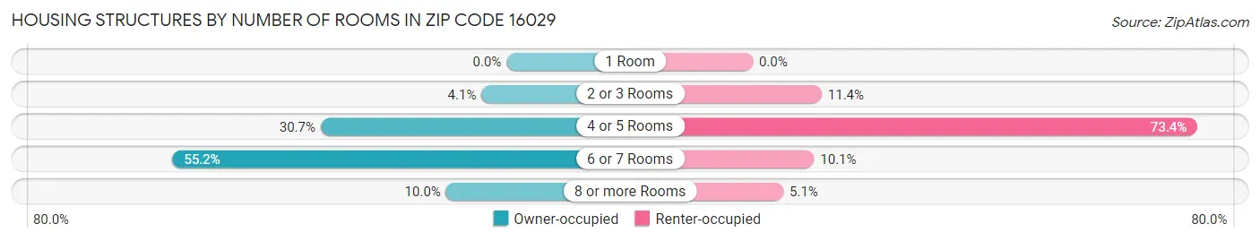 Housing Structures by Number of Rooms in Zip Code 16029