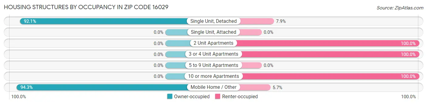 Housing Structures by Occupancy in Zip Code 16029