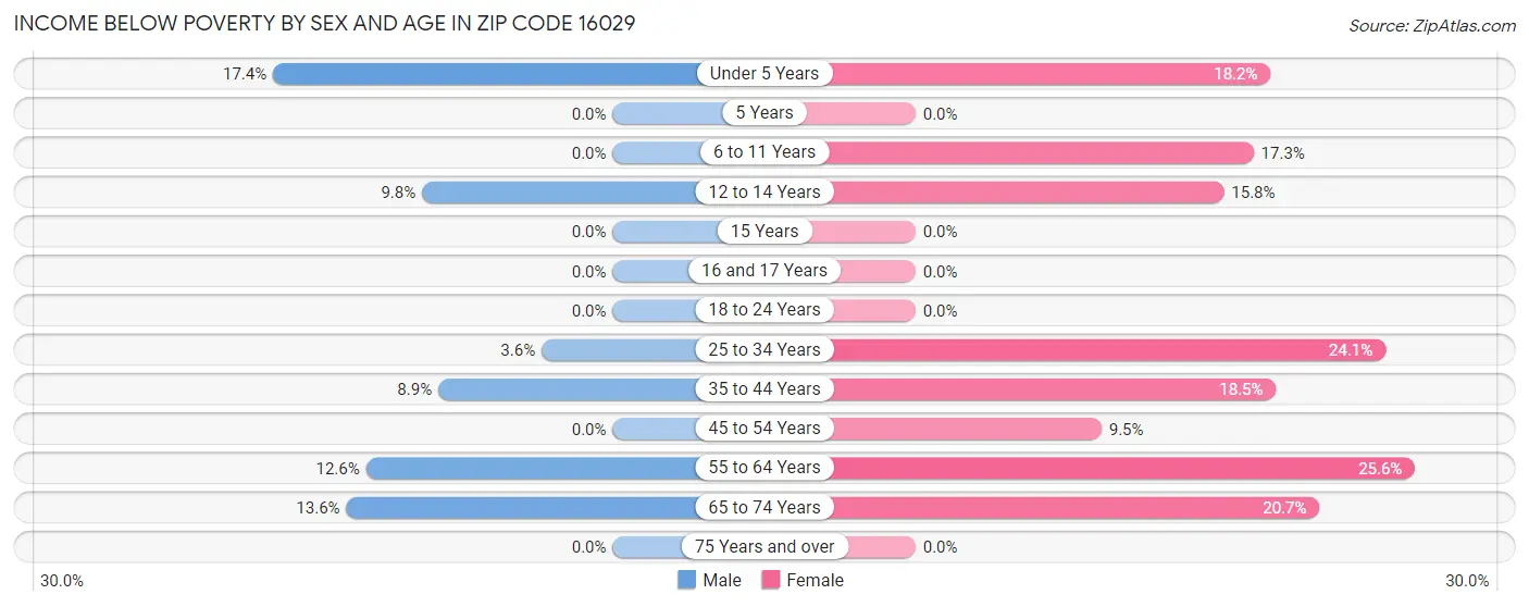 Income Below Poverty by Sex and Age in Zip Code 16029