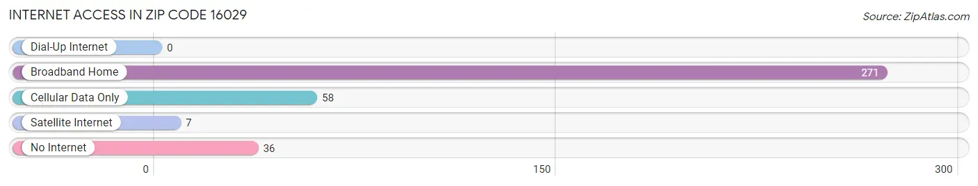 Internet Access in Zip Code 16029