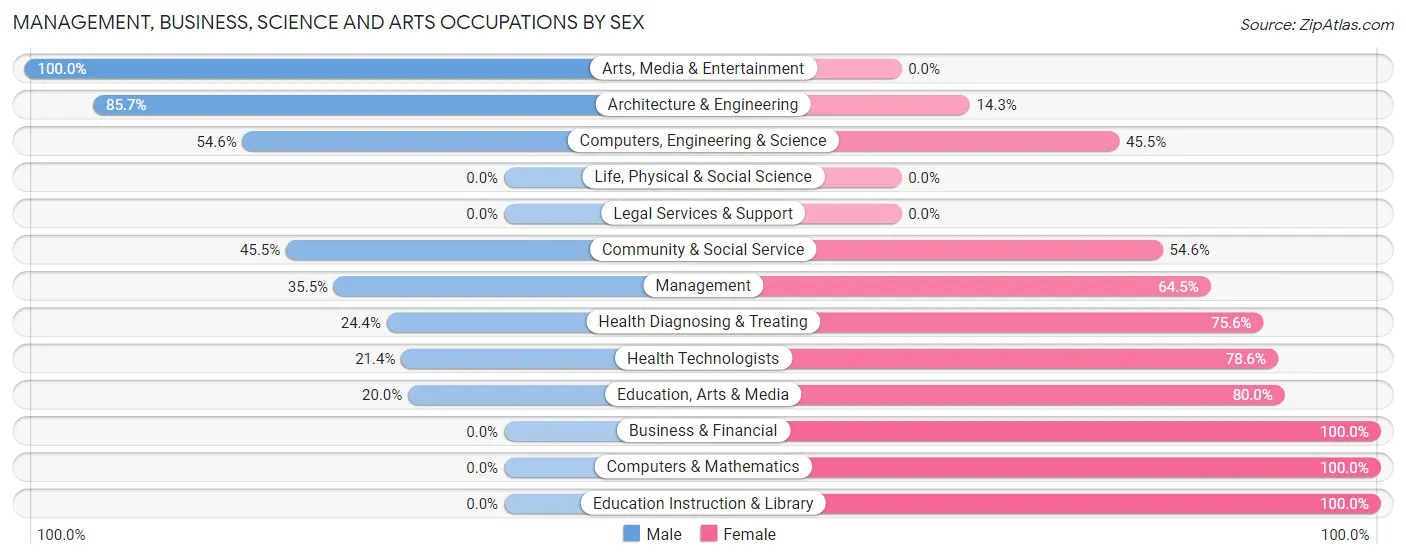 Management, Business, Science and Arts Occupations by Sex in Zip Code 16029