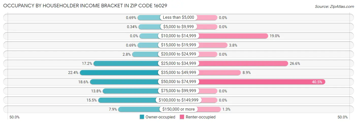 Occupancy by Householder Income Bracket in Zip Code 16029