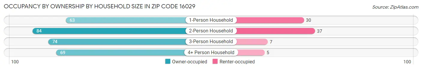 Occupancy by Ownership by Household Size in Zip Code 16029