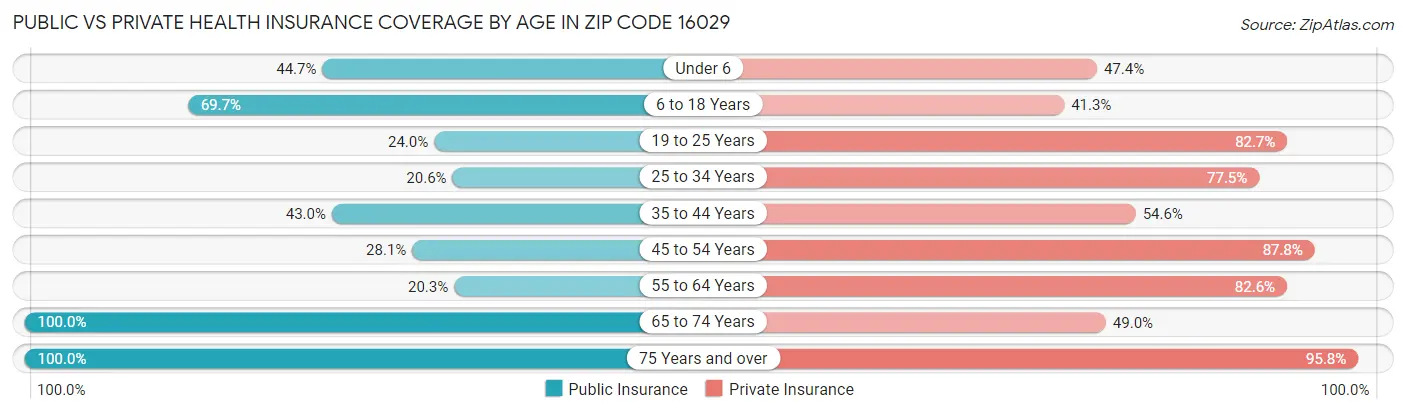Public vs Private Health Insurance Coverage by Age in Zip Code 16029