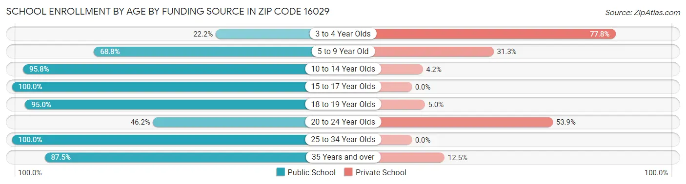 School Enrollment by Age by Funding Source in Zip Code 16029