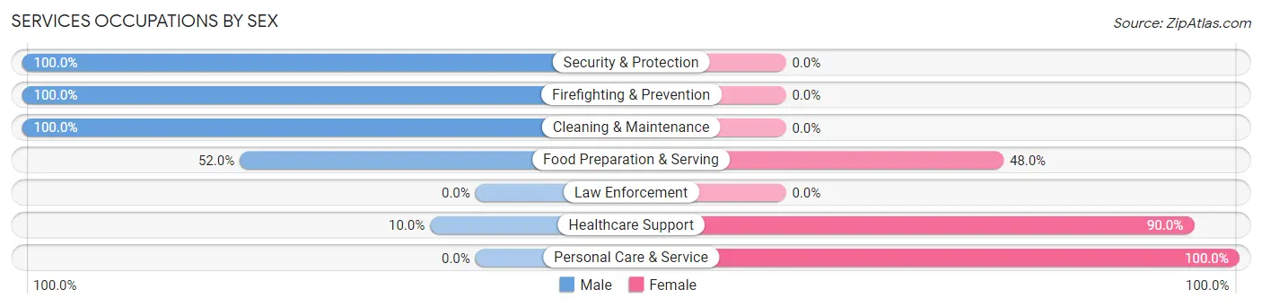 Services Occupations by Sex in Zip Code 16029
