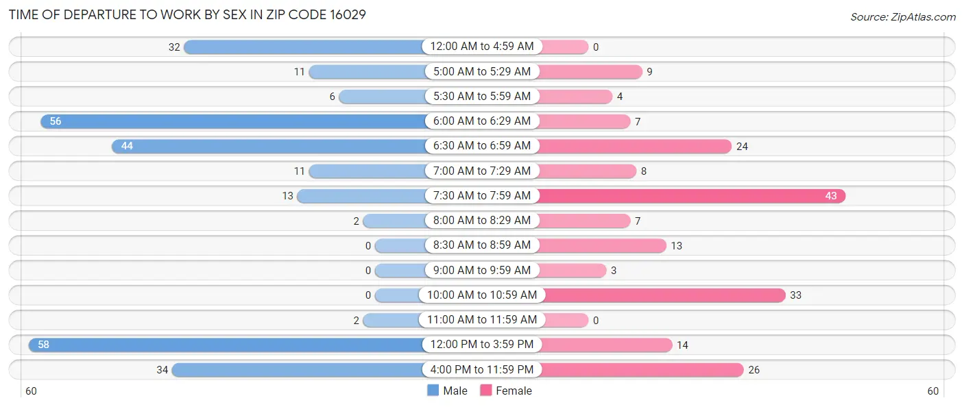 Time of Departure to Work by Sex in Zip Code 16029