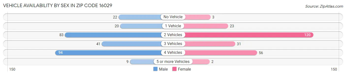 Vehicle Availability by Sex in Zip Code 16029