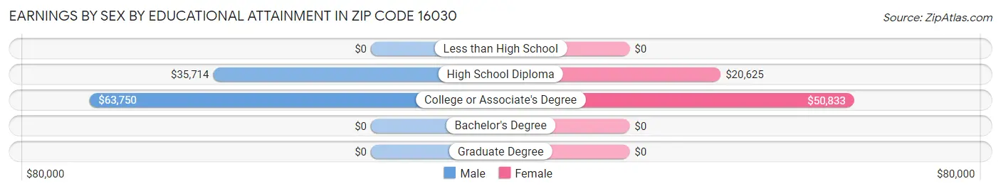 Earnings by Sex by Educational Attainment in Zip Code 16030