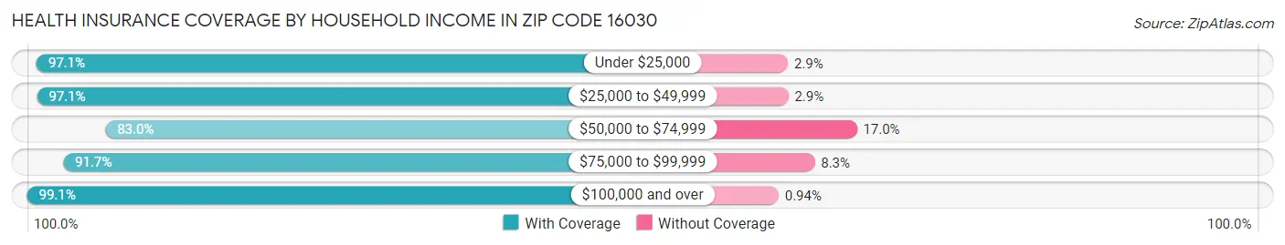 Health Insurance Coverage by Household Income in Zip Code 16030