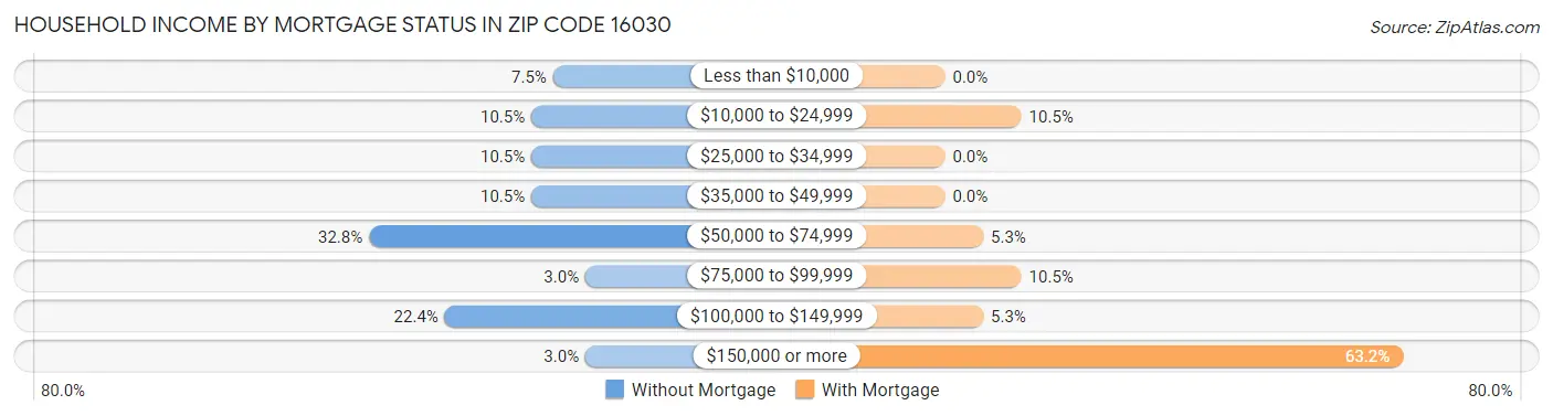 Household Income by Mortgage Status in Zip Code 16030