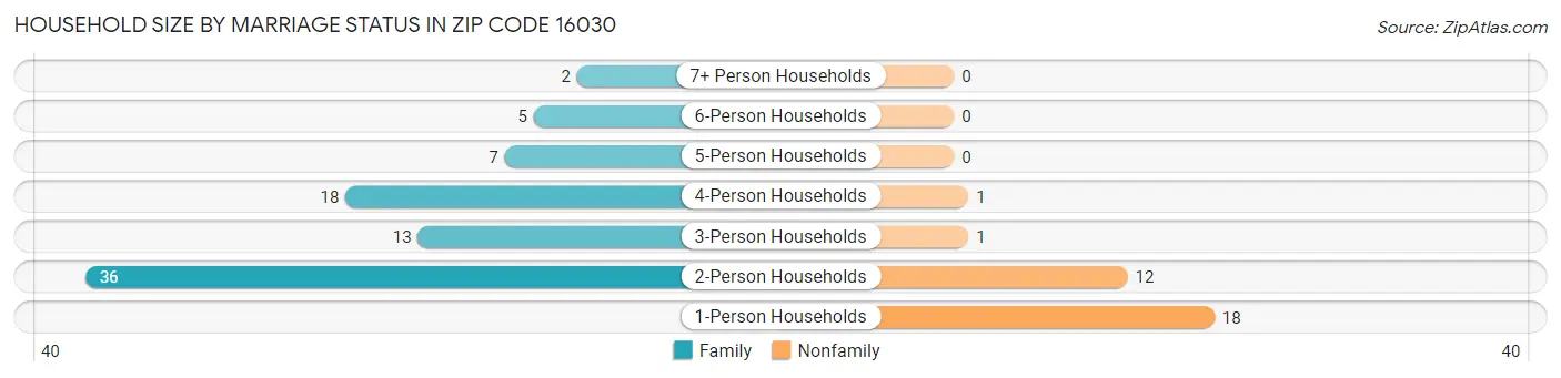 Household Size by Marriage Status in Zip Code 16030