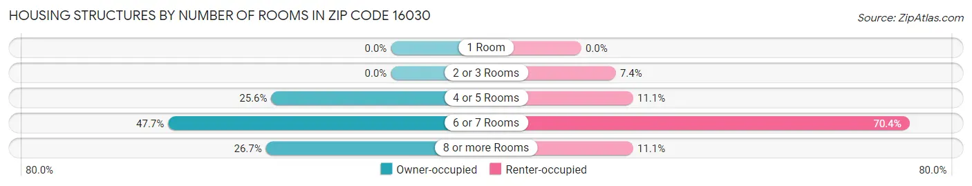 Housing Structures by Number of Rooms in Zip Code 16030
