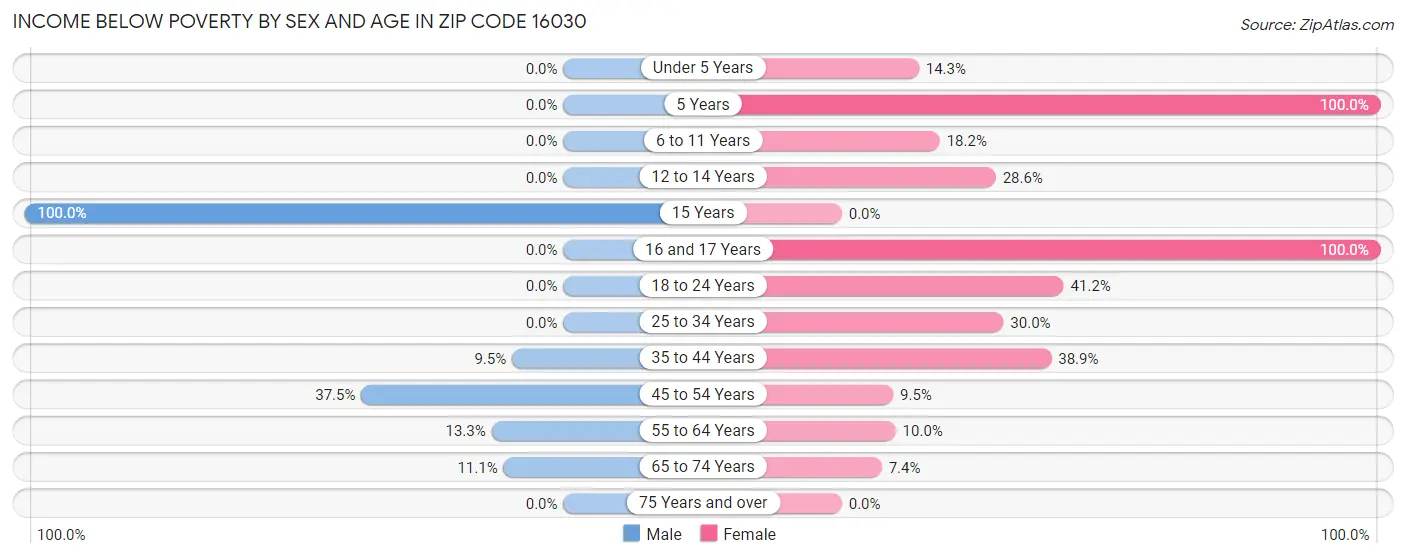 Income Below Poverty by Sex and Age in Zip Code 16030