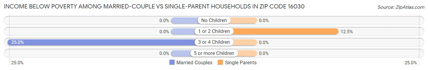 Income Below Poverty Among Married-Couple vs Single-Parent Households in Zip Code 16030