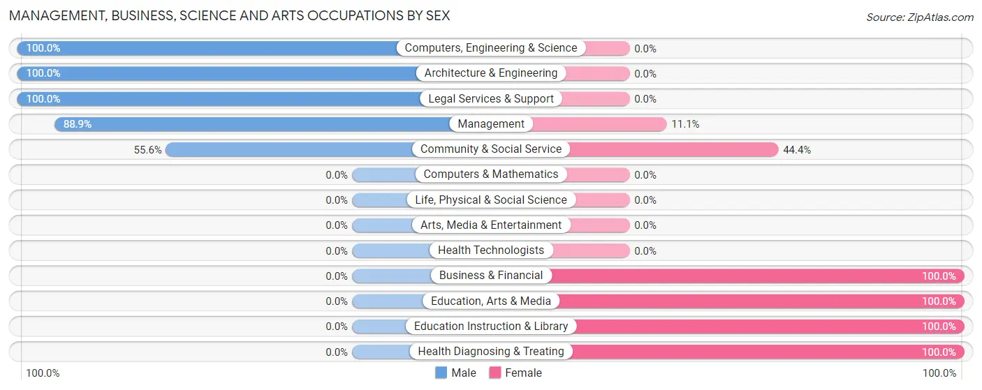 Management, Business, Science and Arts Occupations by Sex in Zip Code 16030