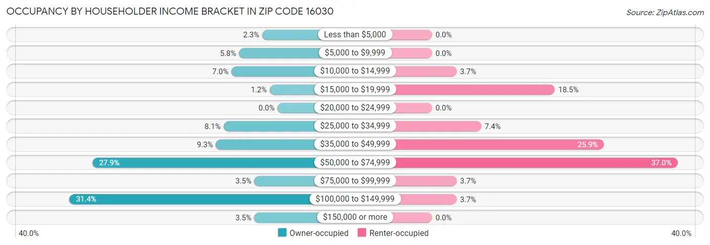 Occupancy by Householder Income Bracket in Zip Code 16030