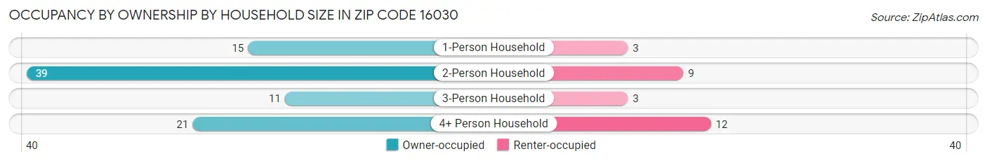 Occupancy by Ownership by Household Size in Zip Code 16030