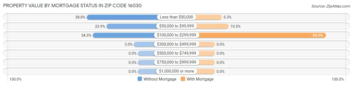 Property Value by Mortgage Status in Zip Code 16030