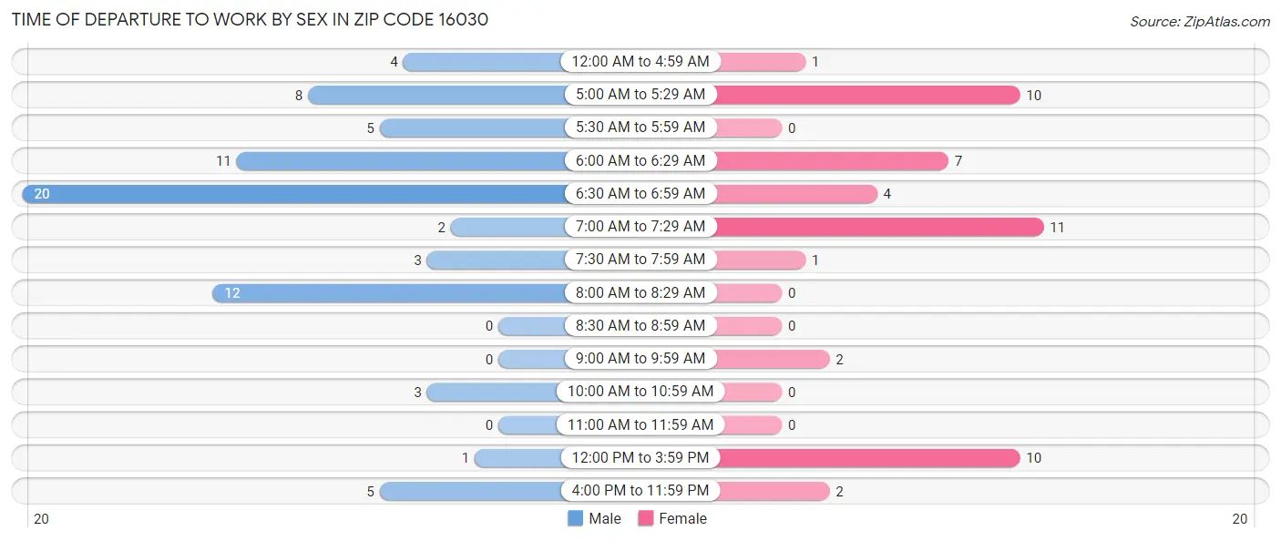 Time of Departure to Work by Sex in Zip Code 16030