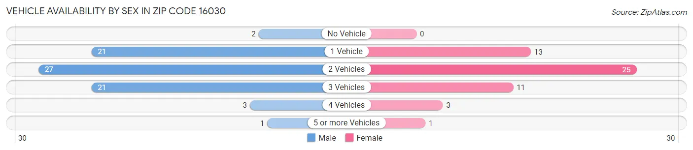 Vehicle Availability by Sex in Zip Code 16030