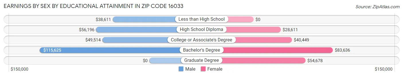 Earnings by Sex by Educational Attainment in Zip Code 16033