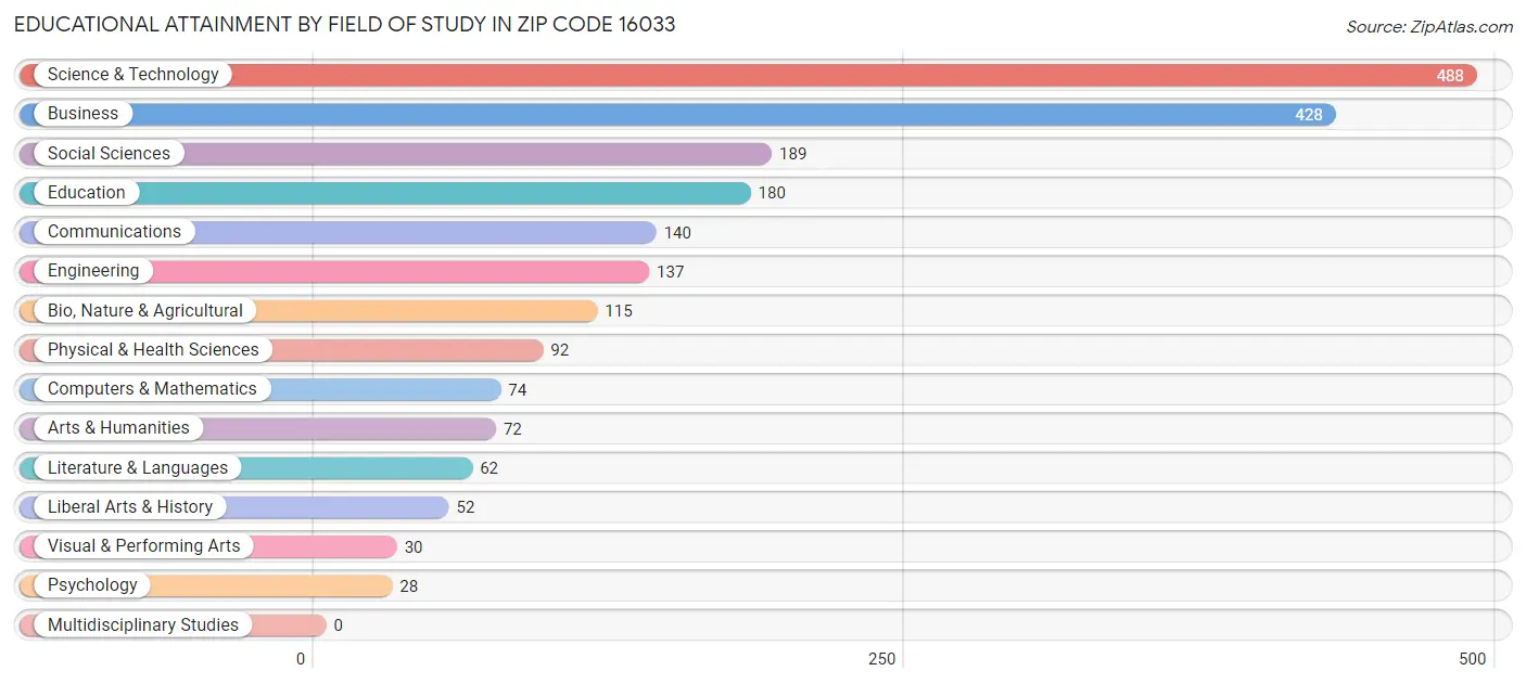 Educational Attainment by Field of Study in Zip Code 16033