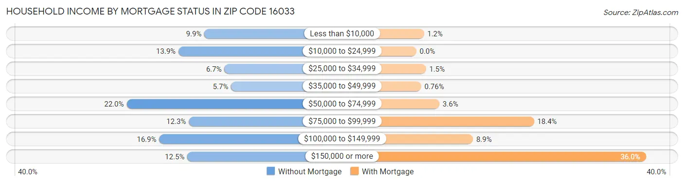 Household Income by Mortgage Status in Zip Code 16033
