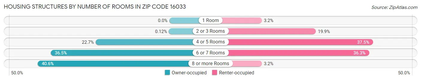 Housing Structures by Number of Rooms in Zip Code 16033