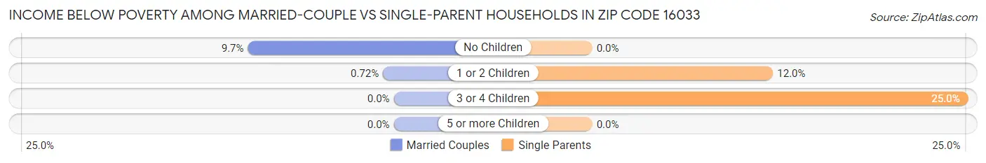 Income Below Poverty Among Married-Couple vs Single-Parent Households in Zip Code 16033